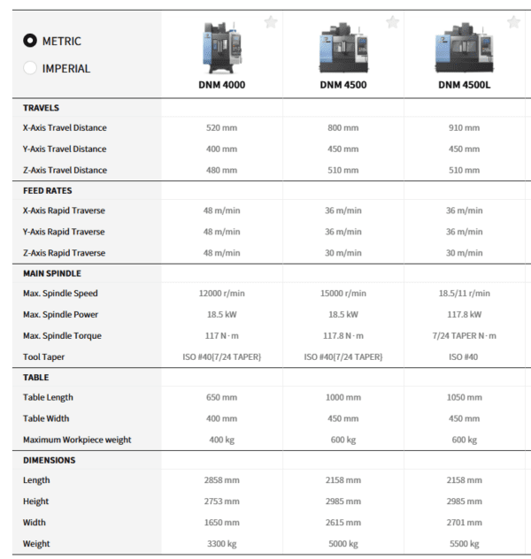 DNM series | Direct Machinery and Tooling