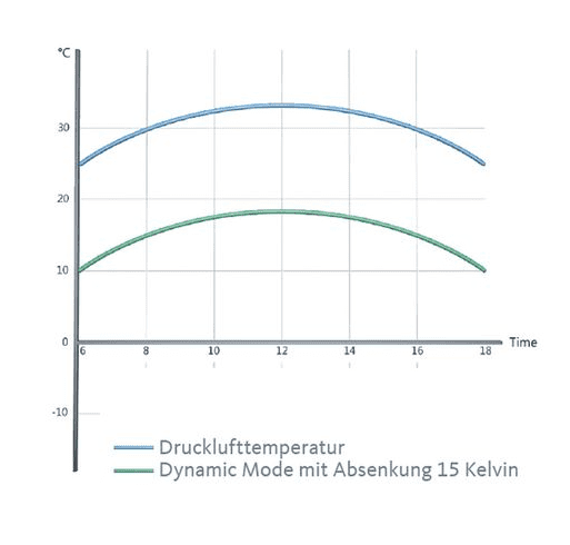 Membrane dryer DRYPOINT M eco control DEC1-30S - Image 5