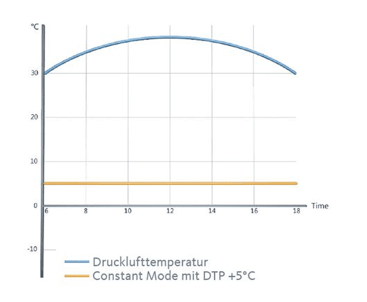 Membrane dryer DRYPOINT M eco control DEC1-30S - Image 6