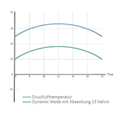 Membrane dryer DRYPOINT M eco control DEC3-60S - Image 3