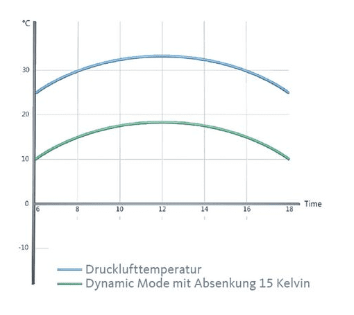 Membrane dryer DRYPOINT M eco control DEC4-80S - Image 3