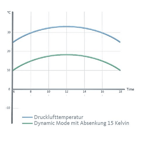 Membrane dryer DRYPOINT M eco control DEC5-115S - Image 3