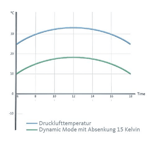 Membrane dryer DRYPOINT M eco control DEC6-135S - Image 3