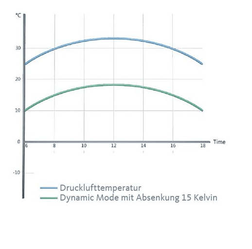 Membrane dryer DRYPOINT M eco control DEC8-250S - Image 3